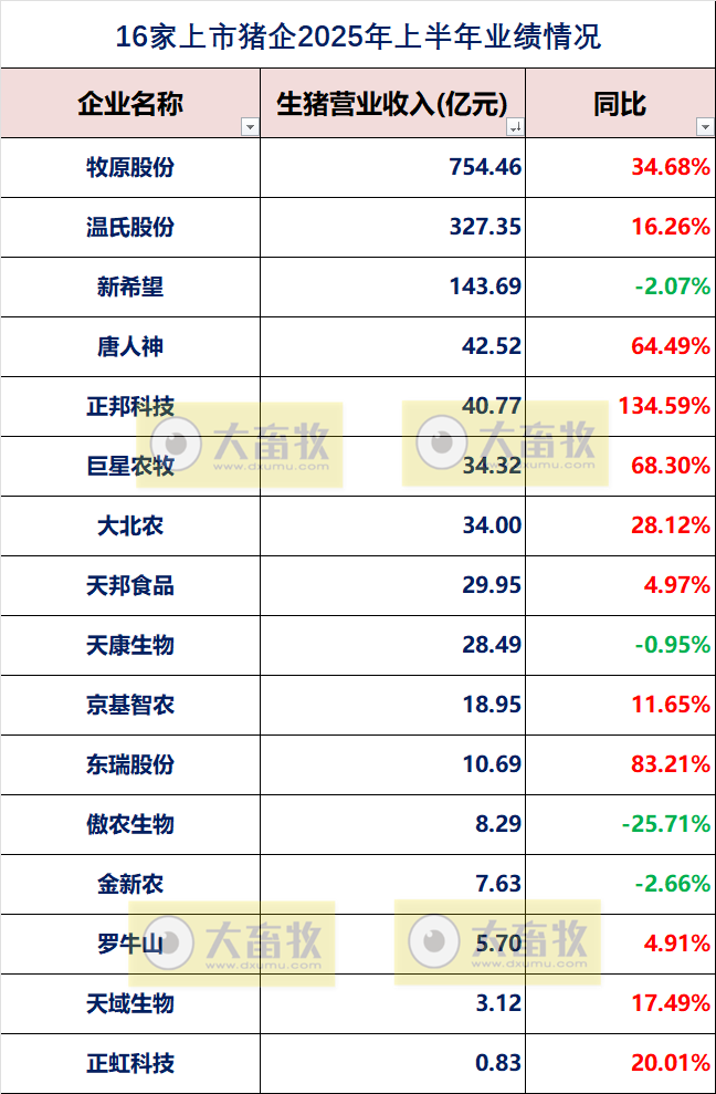 19家上市猪企2025年上半年公司业绩指标对比