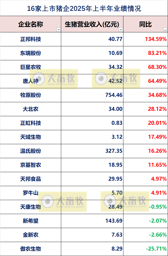 19家上市猪企2025年上半年公司业绩指标对比