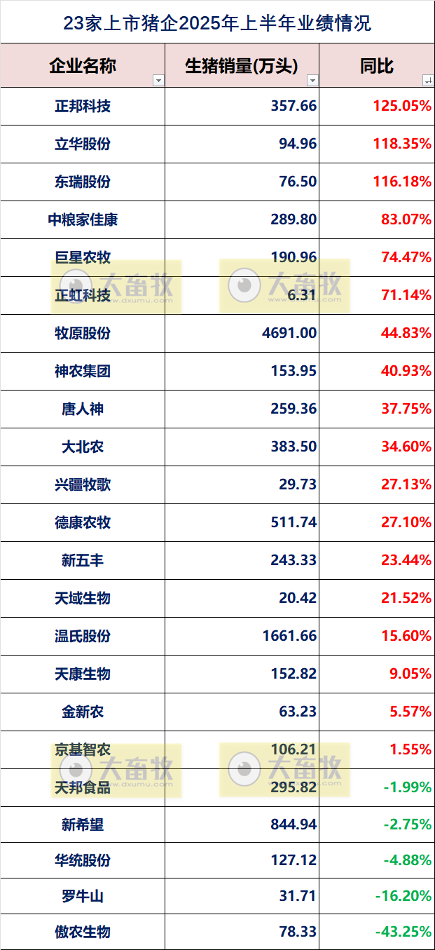 19家上市猪企2025年上半年公司业绩指标对比