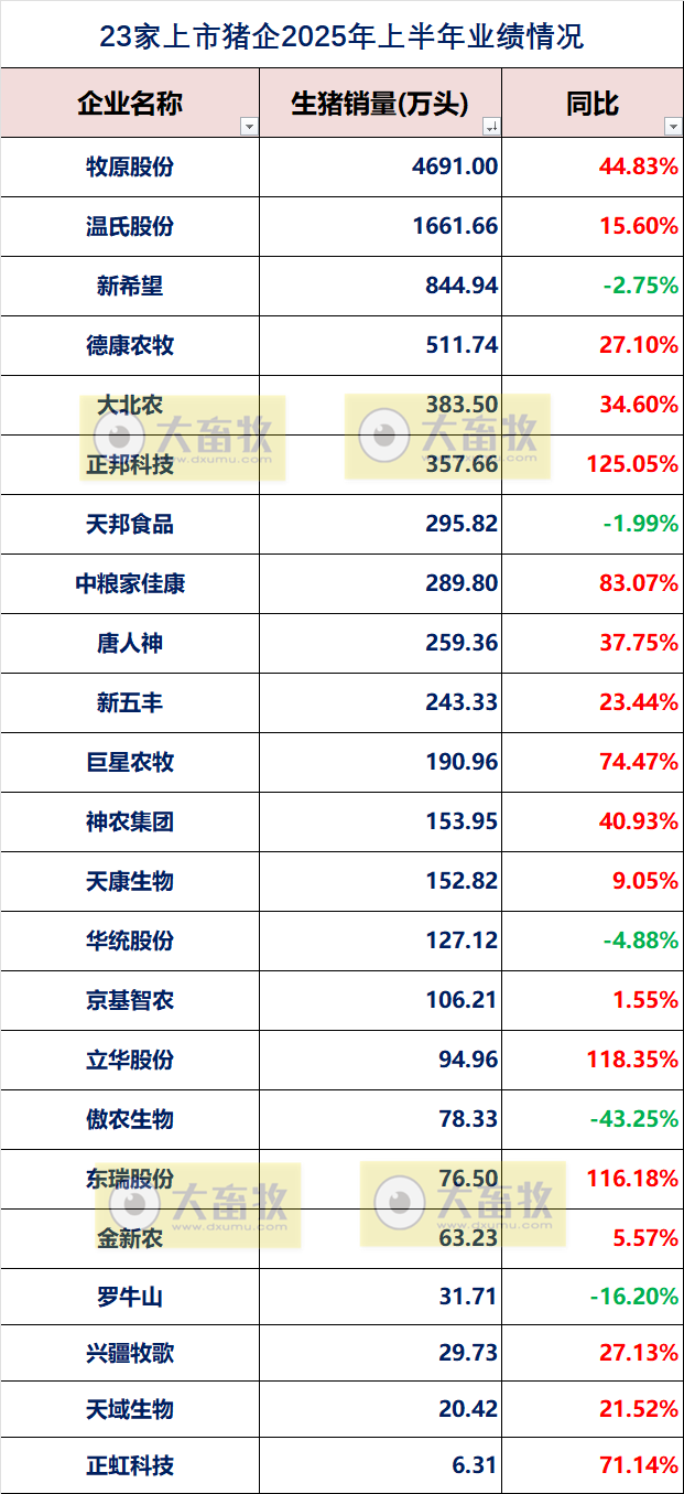 19家上市猪企2025年上半年公司业绩指标对比