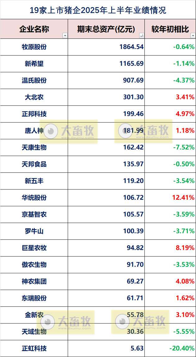 19家上市猪企2025年上半年公司业绩指标对比