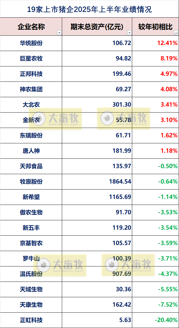 19家上市猪企2025年上半年公司业绩指标对比