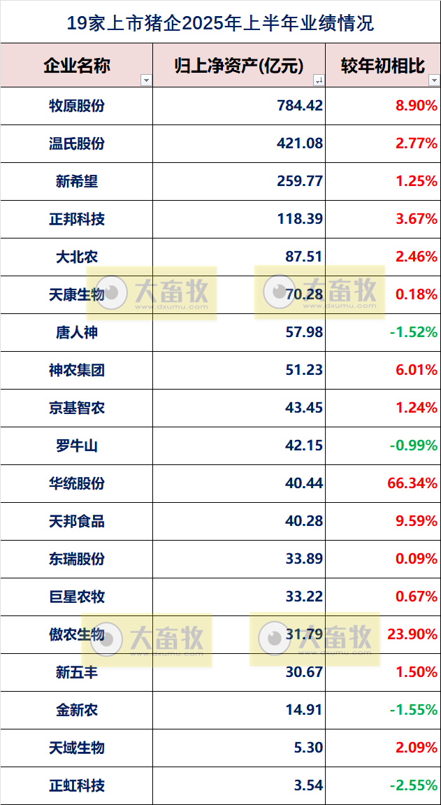 19家上市猪企2025年上半年公司业绩指标对比