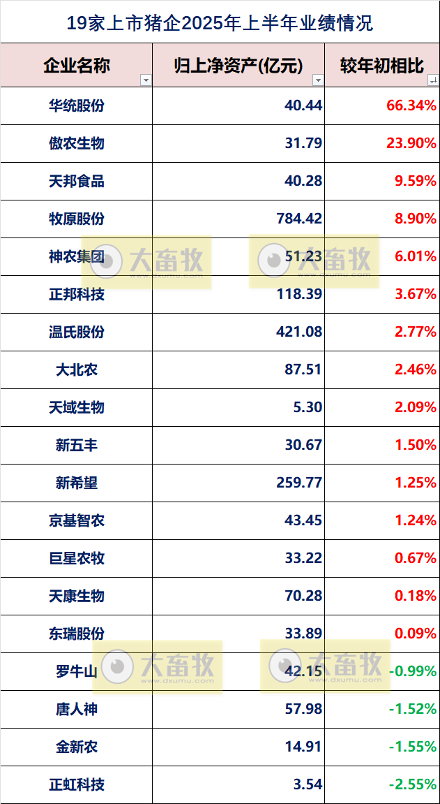 19家上市猪企2025年上半年公司业绩指标对比