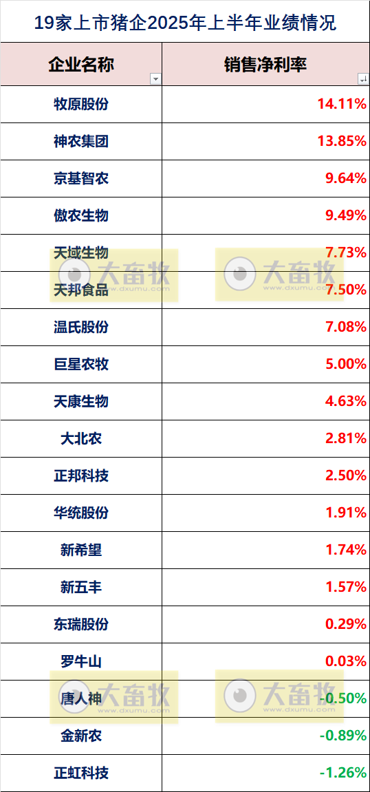 19家上市猪企2025年上半年公司业绩指标对比