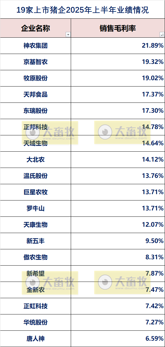 19家上市猪企2025年上半年公司业绩指标对比