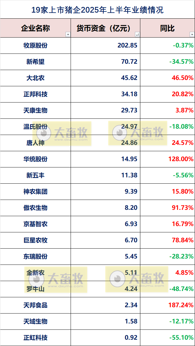 19家上市猪企2025年上半年公司业绩指标对比