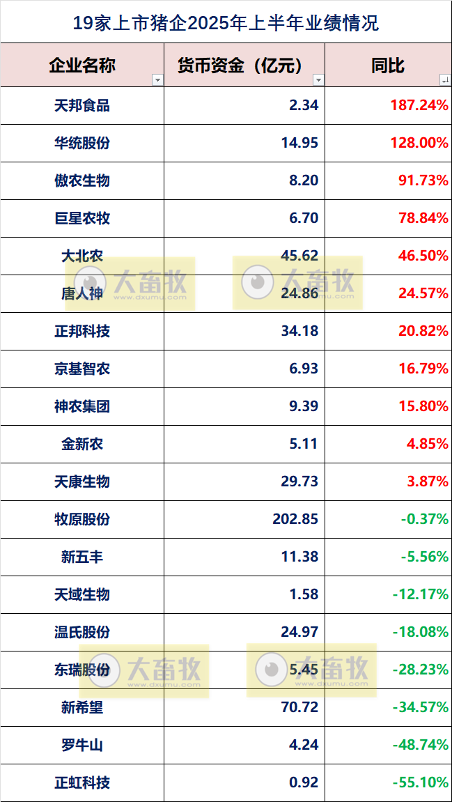 19家上市猪企2025年上半年公司业绩指标对比