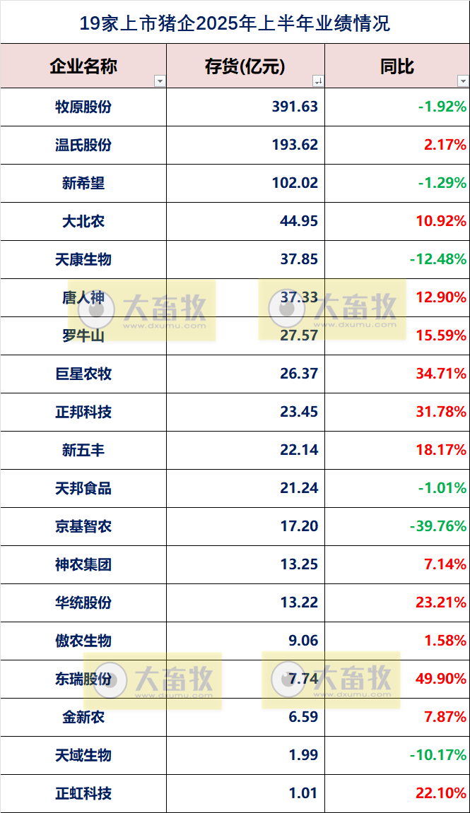 19家上市猪企2025年上半年公司业绩指标对比
