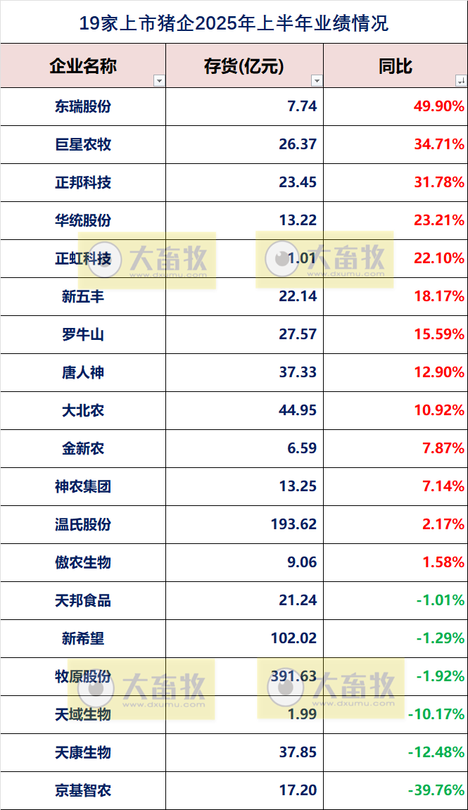19家上市猪企2025年上半年公司业绩指标对比