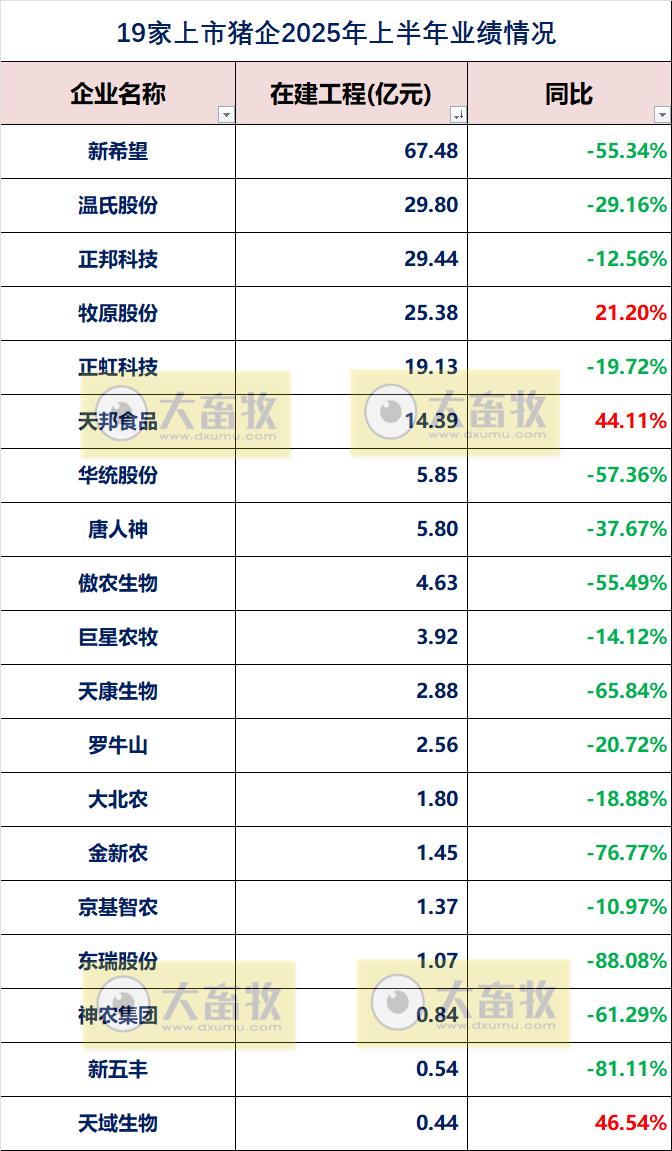 19家上市猪企2025年上半年公司业绩指标对比