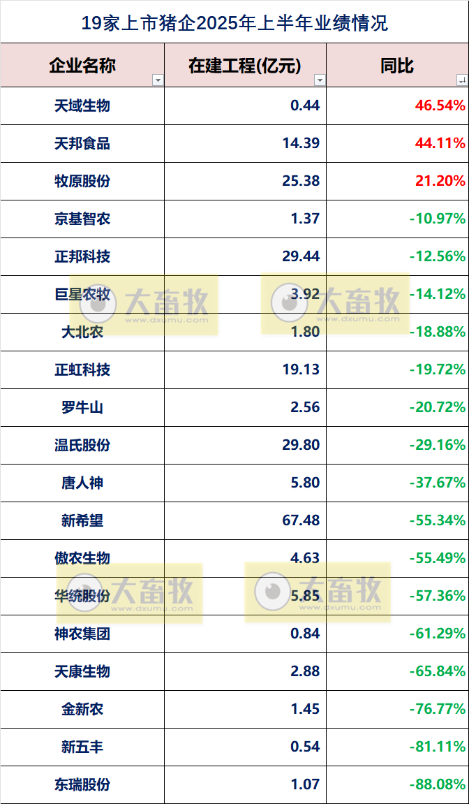 19家上市猪企2025年上半年公司业绩指标对比