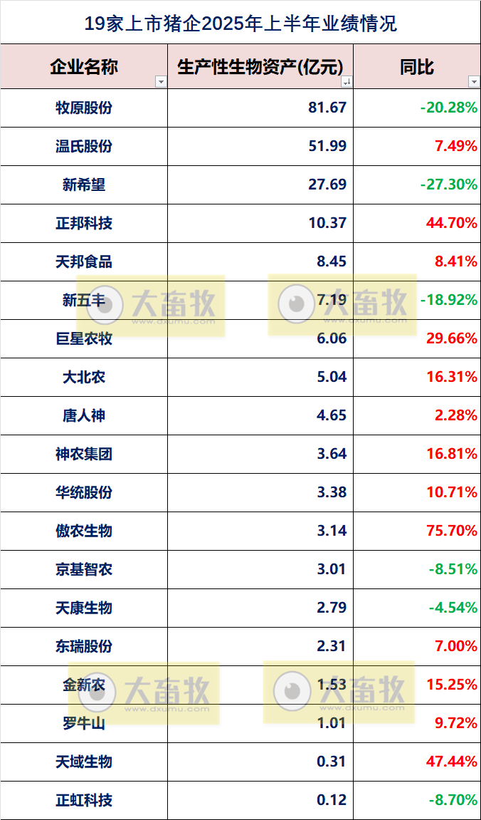 19家上市猪企2025年上半年公司业绩指标对比