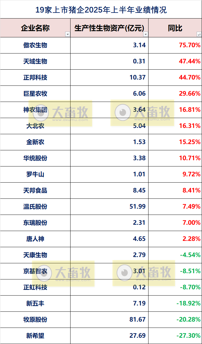 19家上市猪企2025年上半年公司业绩指标对比