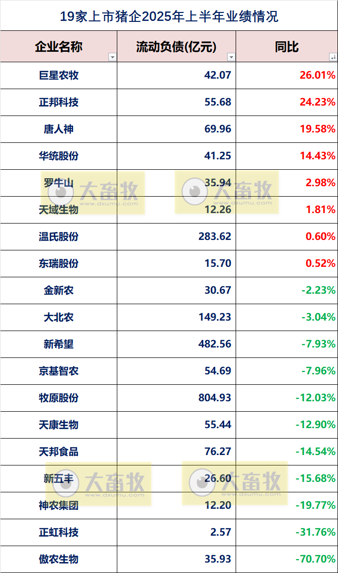19家上市猪企2025年上半年公司业绩指标对比