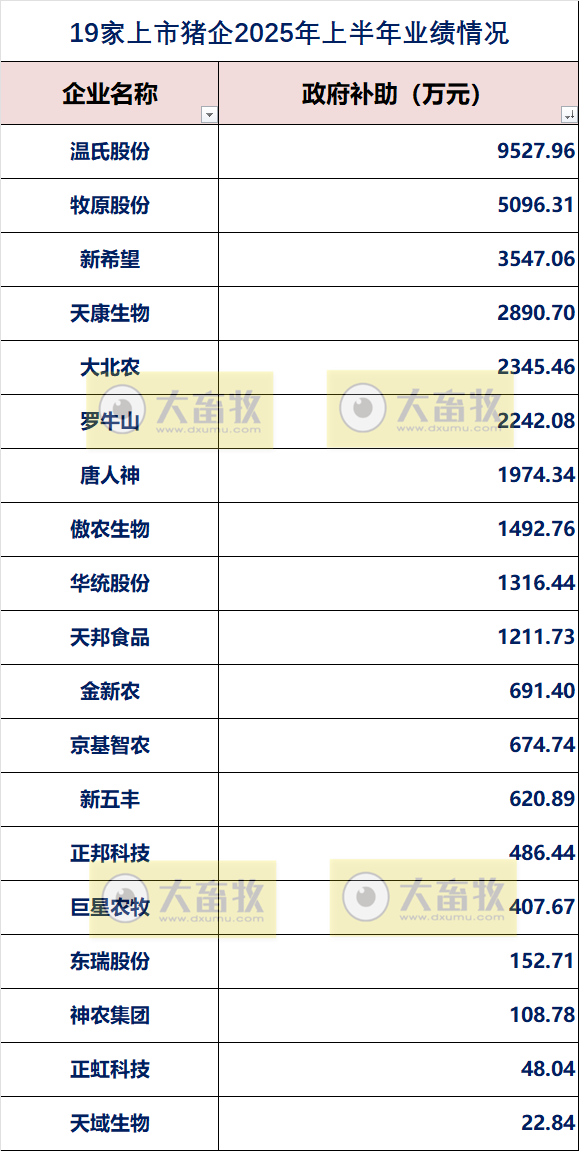 19家上市猪企2025年上半年公司业绩指标对比
