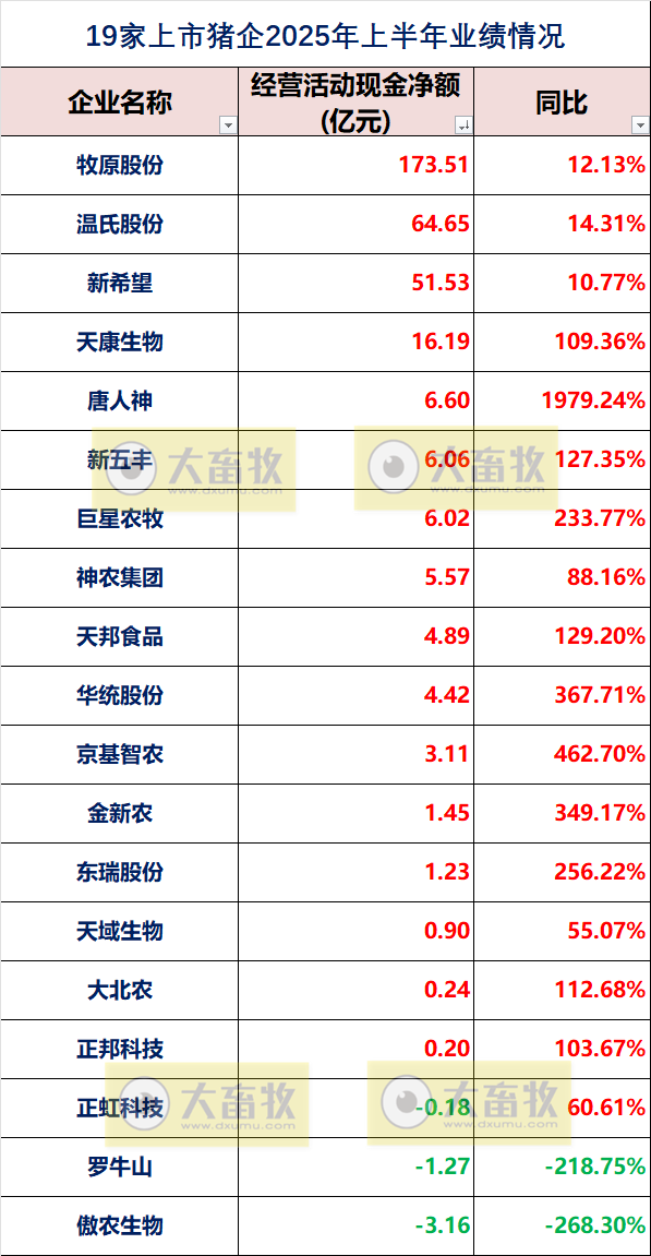19家上市猪企2025年上半年公司业绩指标对比