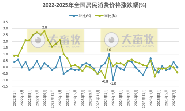 国家统计局:2025年8月全国CPI环比持平,同比由平转降,猪肉价格同比下降16.1%