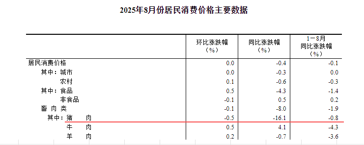 国家统计局:2025年8月全国CPI环比持平,同比由平转降,猪肉价格同比下降16.1%