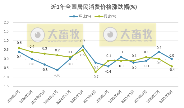 国家统计局:2025年8月全国CPI环比持平,同比由平转降,猪肉价格同比下降16.1%