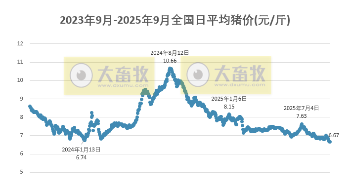 2025.09.12 今天猪价行情分析