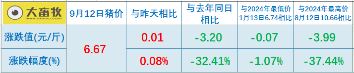 2025.09.12 今天猪价行情分析