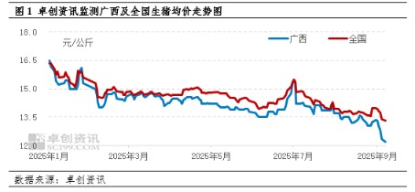四重压力下广西猪价成全国“洼地”,未来或仍有下滑空间