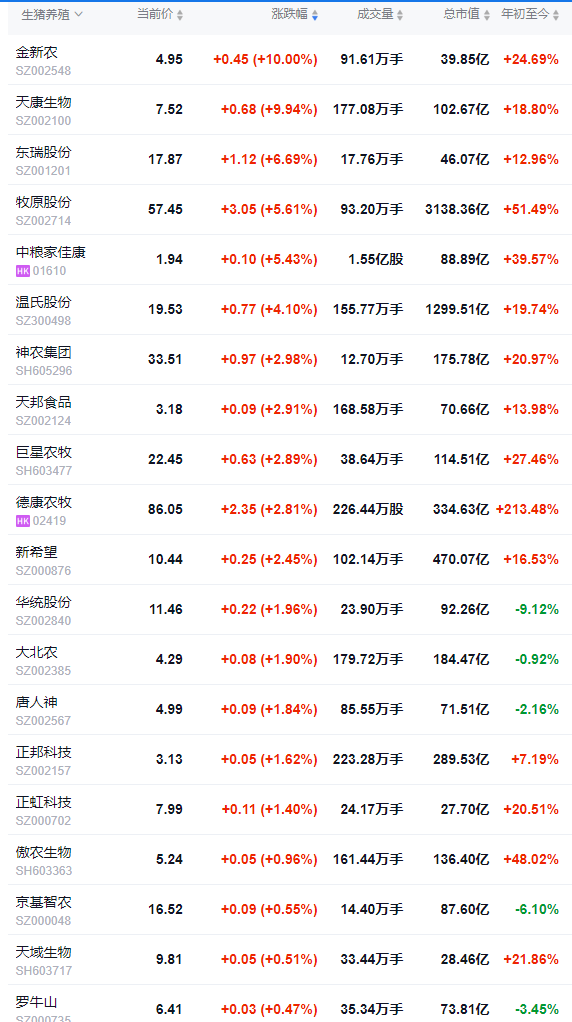 猪肉概念股全面走强,主要释放出供给侧强信号,机构称中长期猪肉价格有望抬升