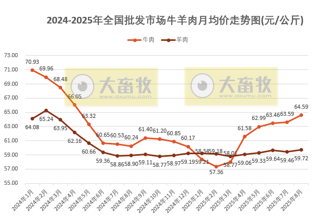 2025年8月全国批发市场的鸡猪牛羊肉价格情况