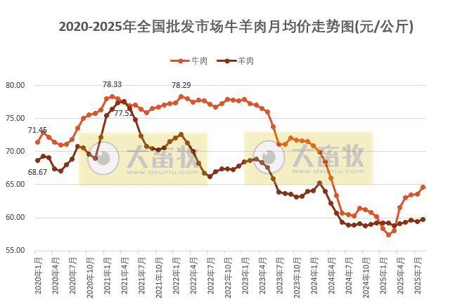 2025年8月全国批发市场的鸡猪牛羊肉价格情况