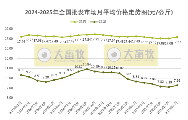 2025年8月全国批发市场的鸡猪牛羊肉价格情况