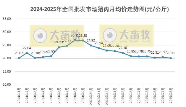 2025年8月全国批发市场的鸡猪牛羊肉价格情况
