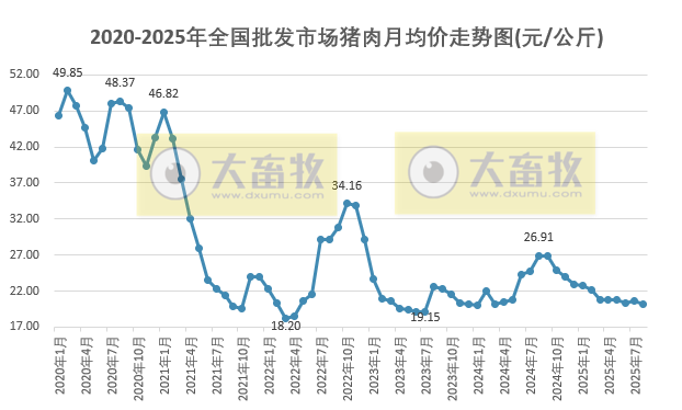 2025年8月全国批发市场的鸡猪牛羊肉价格情况