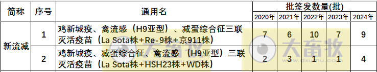 最新新流三联苗品种和厂家汇总(2024年版)
