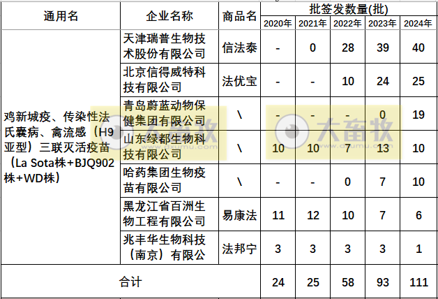 最新鸡传染性法氏囊病联苗品种和厂家汇总（2024年版）