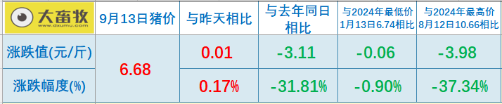 2025.09.13 今天猪价行情分析