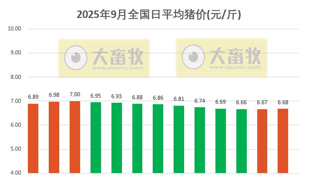 2025.09.13 今天猪价行情分析