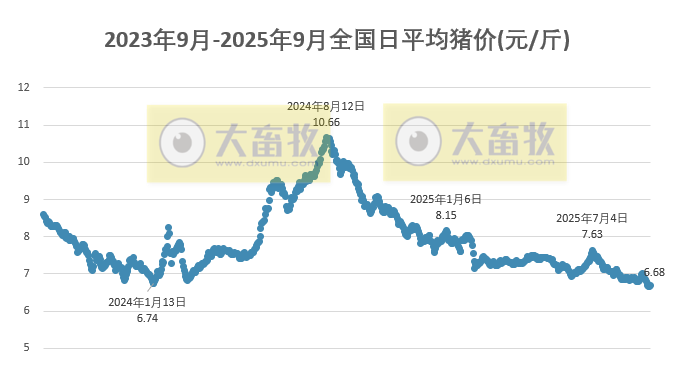 2025.09.13 今天猪价行情分析