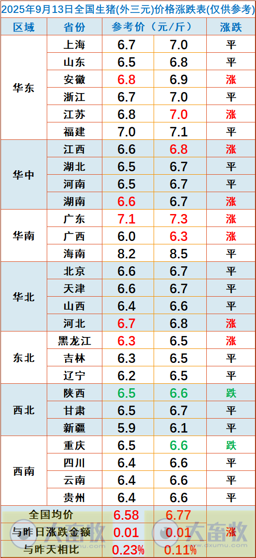 2025.09.13 今天猪价行情分析