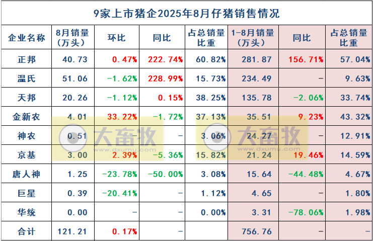 9家上市猪企2025年8月仔猪销售情况