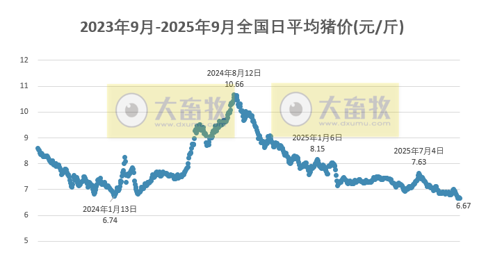 2025.09.14 今天猪价行情分析