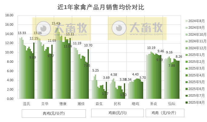 9家上市家禽企业2025年8月及前8月肉鸡和鸡苗销售情况PK