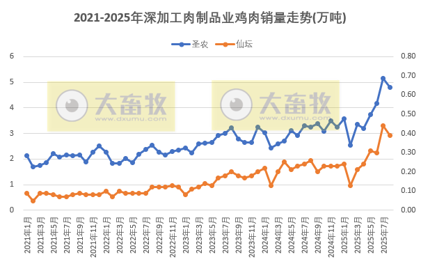 9家上市家禽企业2025年8月及前8月肉鸡和鸡苗销售情况PK