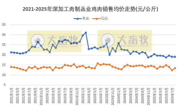 9家上市家禽企业2025年8月及前8月肉鸡和鸡苗销售情况PK
