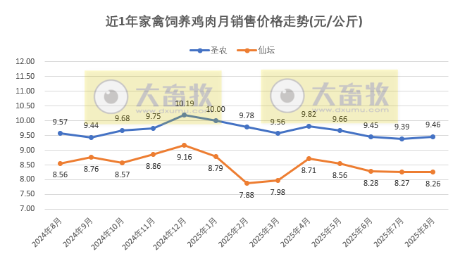 9家上市家禽企业2025年8月及前8月肉鸡和鸡苗销售情况PK