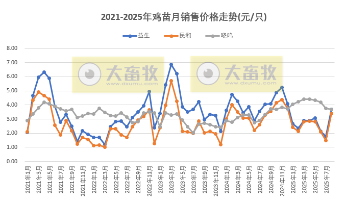 9家上市家禽企业2025年8月及前8月肉鸡和鸡苗销售情况PK