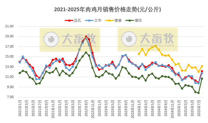 9家上市家禽企业2025年8月及前8月肉鸡和鸡苗销售情况PK
