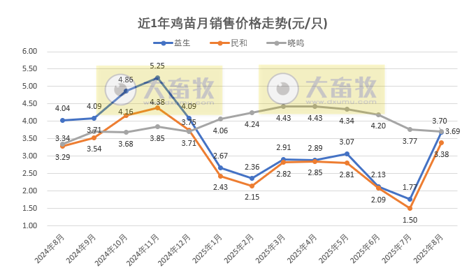 9家上市家禽企业2025年8月及前8月肉鸡和鸡苗销售情况PK