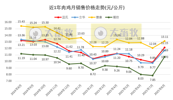 9家上市家禽企业2025年8月及前8月肉鸡和鸡苗销售情况PK