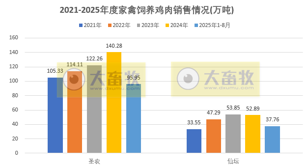 9家上市家禽企业2025年8月及前8月肉鸡和鸡苗销售情况PK